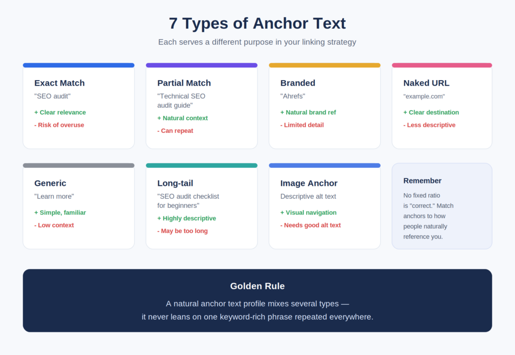Types of Anchor Text