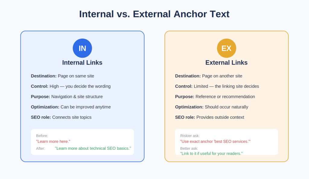 Internal vs External Anchor Text