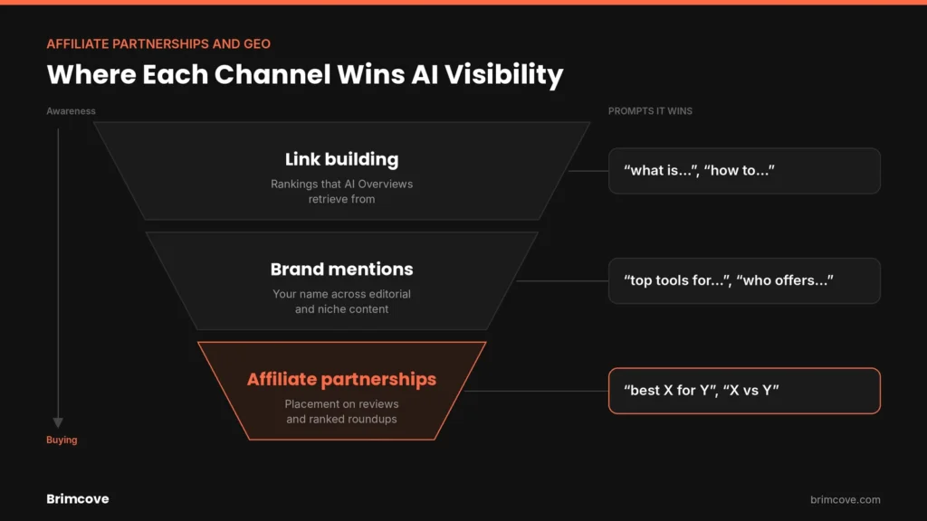 Affiliate partnerships, brand mentions and link building for GEO by funnel stage