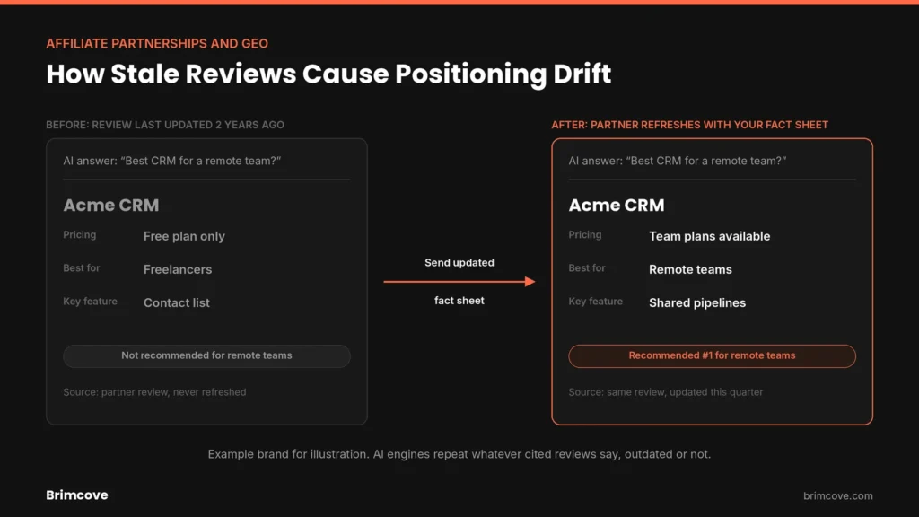 Affiliate partnerships and GEO positioning drift before and after a review refresh