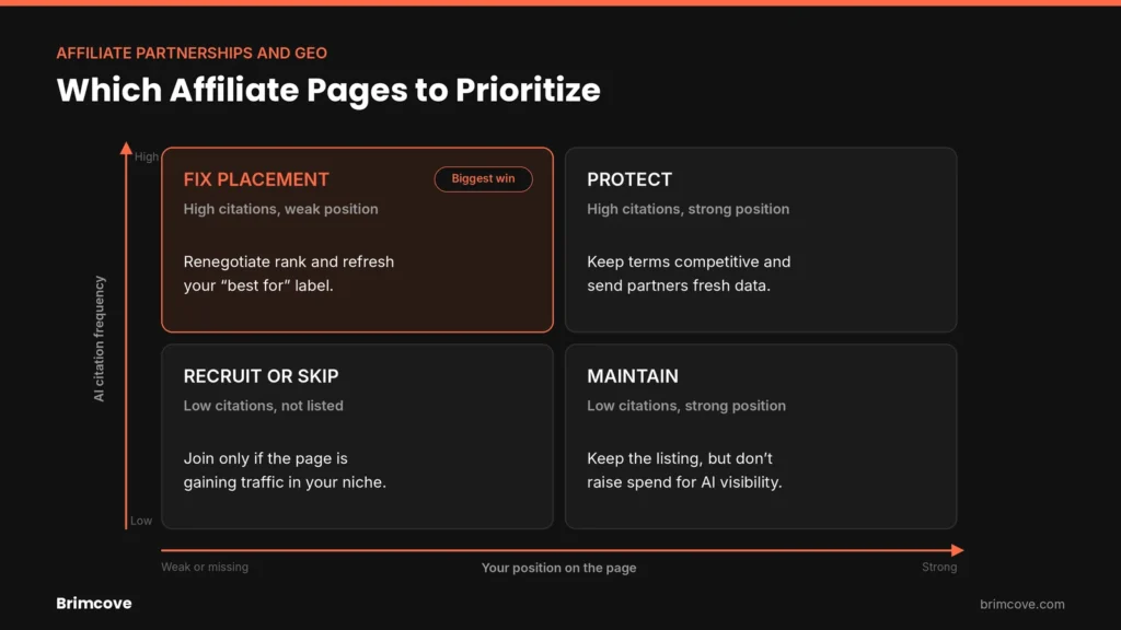 Affiliate partnerships and GEO priority matrix for affiliate pages