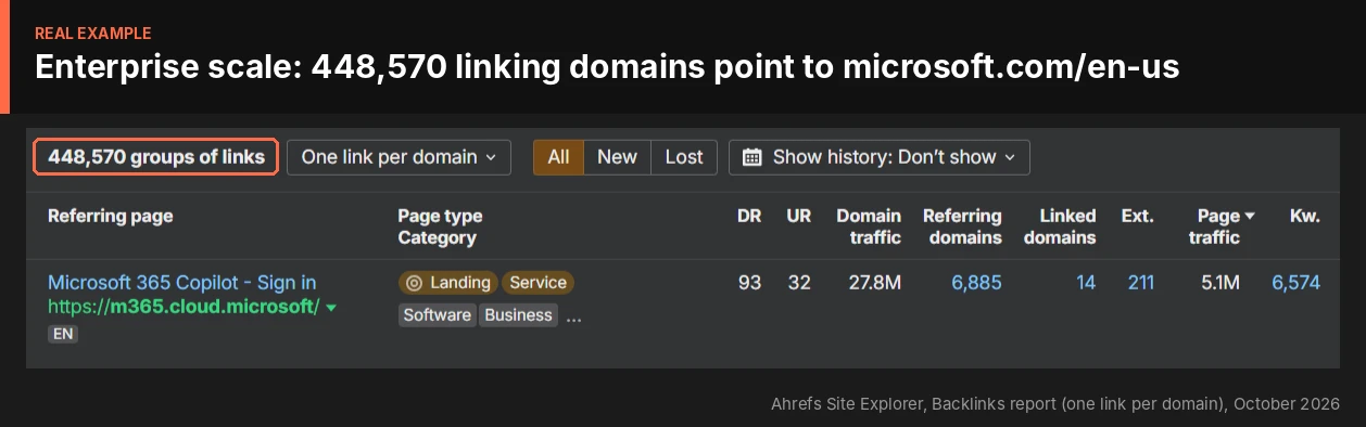 Ahrefs Backlinks report showing enterprise link building scale: 448,570 linking domains to microsoft.com/en-us