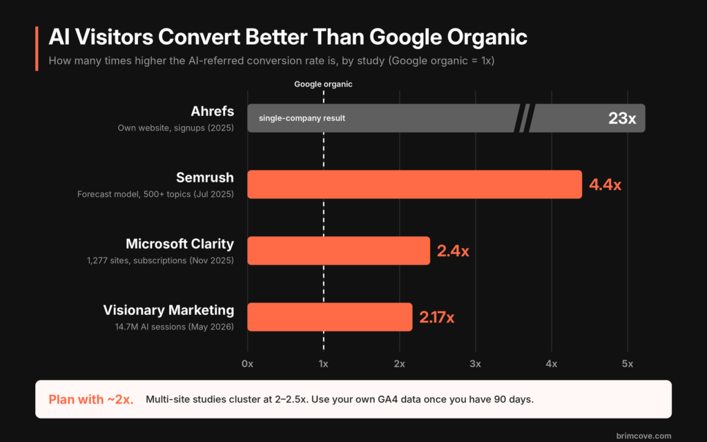 AI referral traffic conversion rate vs Google organic search across four 2025 to 2026 studies