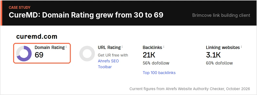 CureMD case study: Domain Rating grew from 30 to 69 in Ahrefs