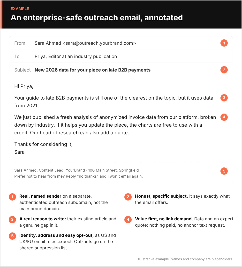 Annotated example of a compliant enterprise link building outreach email