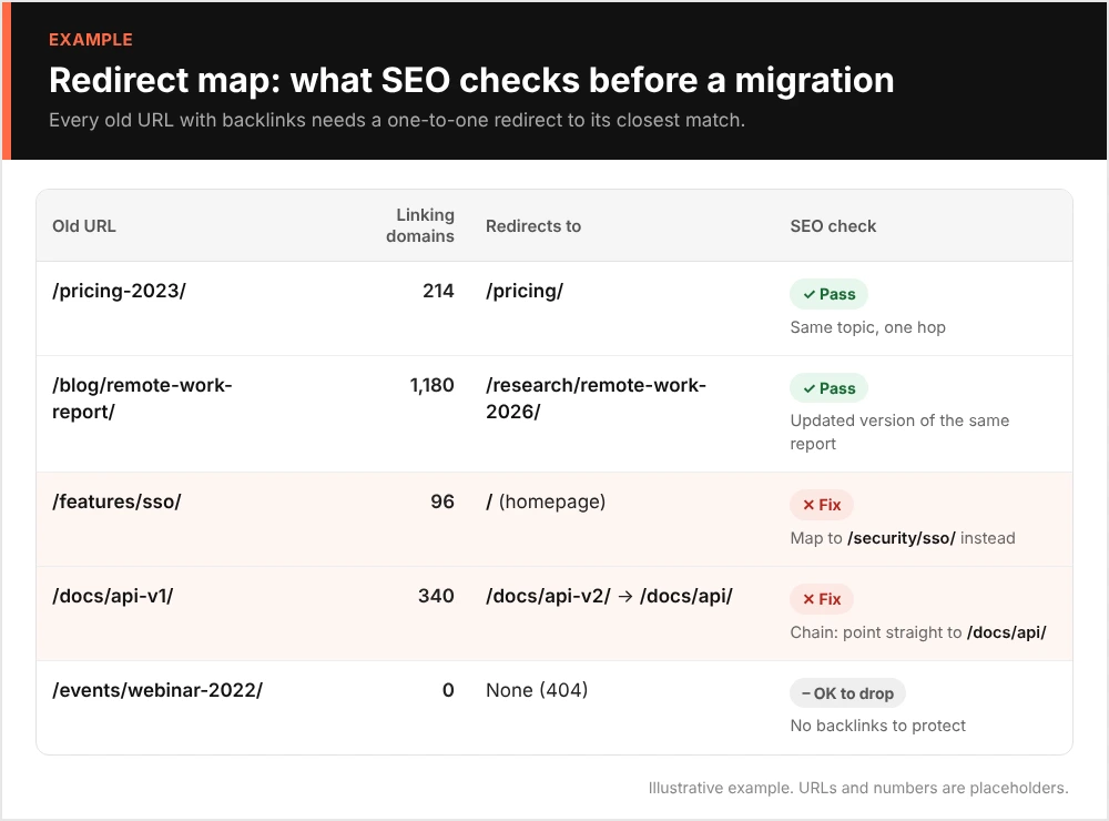 Example redirect map for a site migration in an enterprise link building program