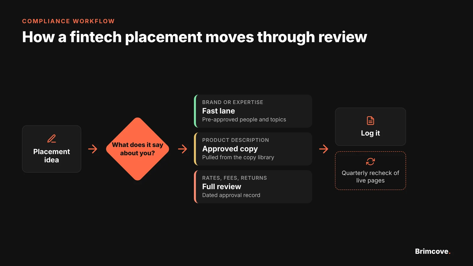 Compliance review workflow for fintech link building