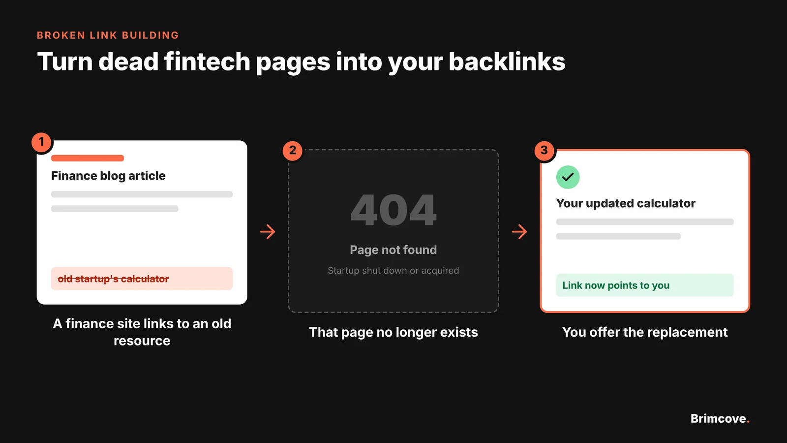 Broken link building process for fintech websites