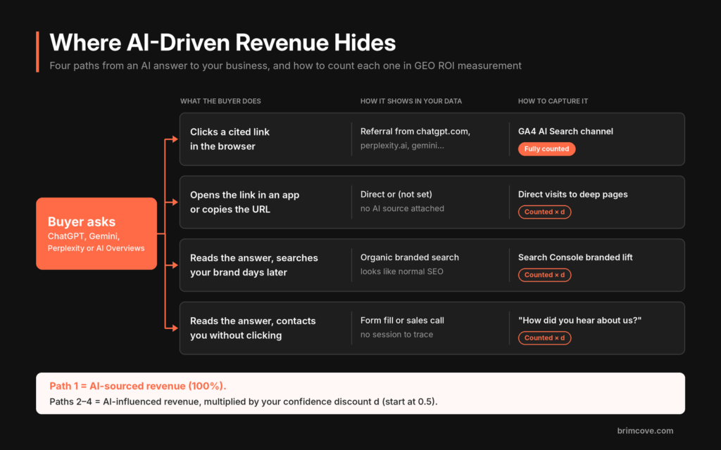 GEO ROI measurement diagram showing four paths from an AI answer to revenue and how to count each one