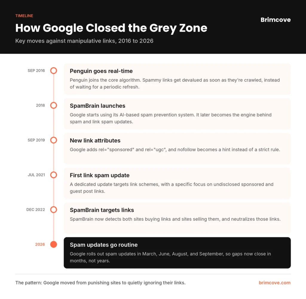 Timeline of Google updates that closed grey hat SEO loopholes from 2016 to 2026.