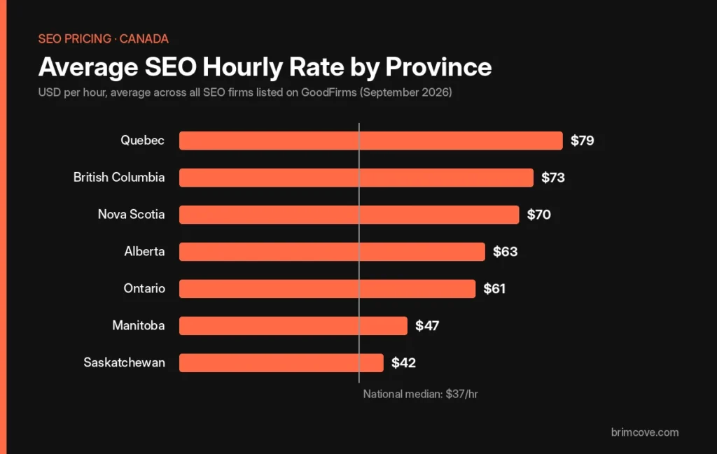 Average SEO agency hourly rates in Canada by province, 2026
