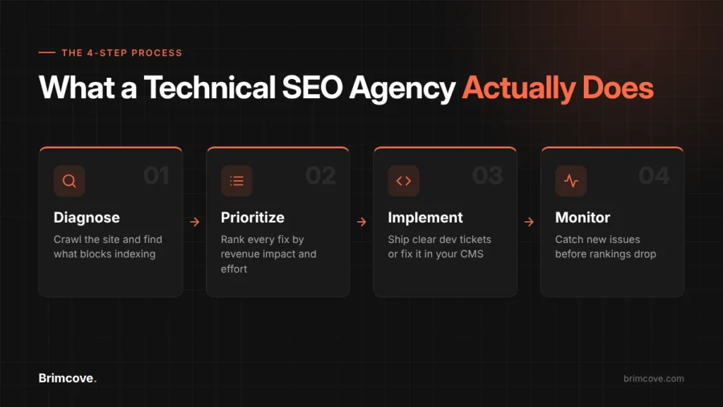 Technical SEO agency process: diagnose, prioritize, implement, monitor