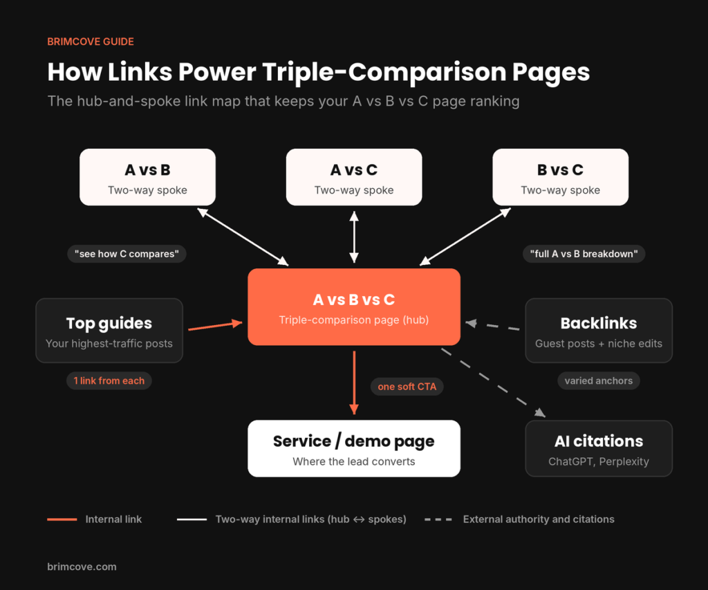 Hub-and-spoke link map for triple-comparison pages